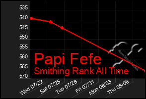 Total Graph of Papi Fefe