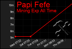 Total Graph of Papi Fefe