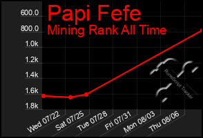 Total Graph of Papi Fefe