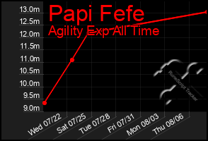 Total Graph of Papi Fefe