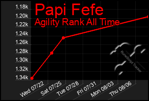 Total Graph of Papi Fefe