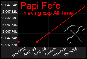 Total Graph of Papi Fefe