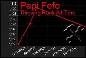 Total Graph of Papi Fefe