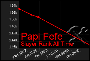 Total Graph of Papi Fefe