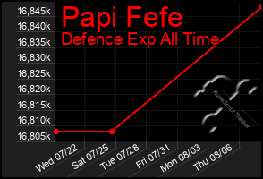 Total Graph of Papi Fefe