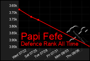 Total Graph of Papi Fefe