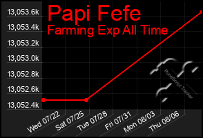 Total Graph of Papi Fefe