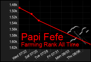 Total Graph of Papi Fefe