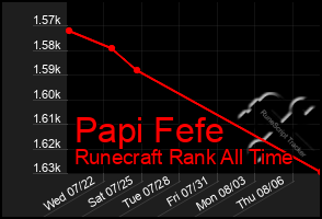 Total Graph of Papi Fefe