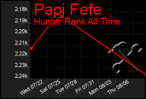 Total Graph of Papi Fefe