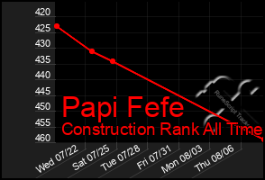 Total Graph of Papi Fefe