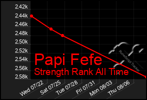 Total Graph of Papi Fefe