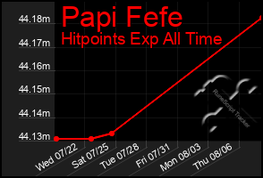 Total Graph of Papi Fefe