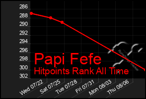 Total Graph of Papi Fefe