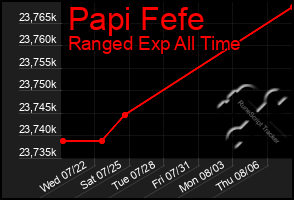 Total Graph of Papi Fefe