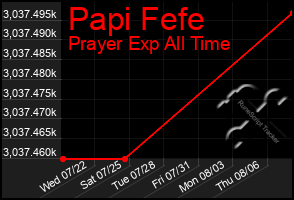 Total Graph of Papi Fefe