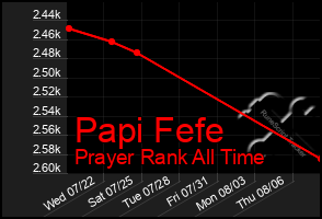 Total Graph of Papi Fefe