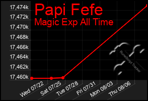 Total Graph of Papi Fefe