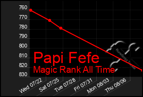 Total Graph of Papi Fefe