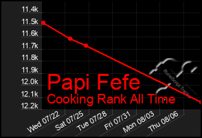 Total Graph of Papi Fefe