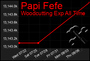 Total Graph of Papi Fefe