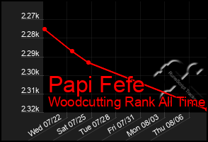 Total Graph of Papi Fefe