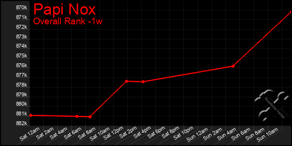 1 Week Graph of Papi Nox