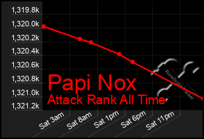 Total Graph of Papi Nox