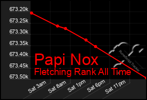 Total Graph of Papi Nox
