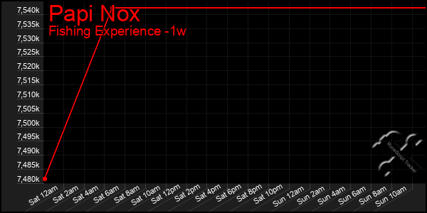 Last 7 Days Graph of Papi Nox