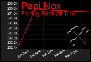 Total Graph of Papi Nox