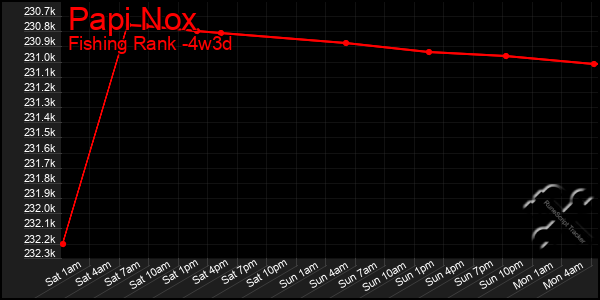 Last 31 Days Graph of Papi Nox