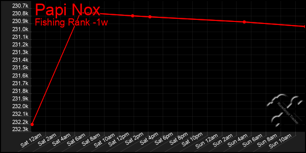 Last 7 Days Graph of Papi Nox