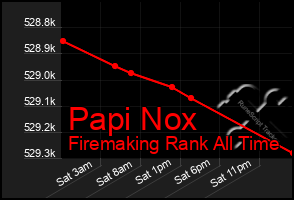 Total Graph of Papi Nox