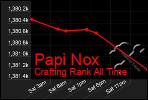 Total Graph of Papi Nox