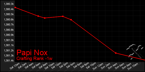Last 7 Days Graph of Papi Nox