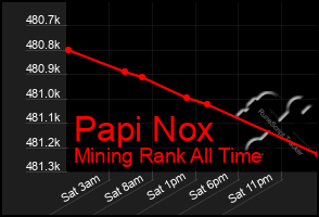 Total Graph of Papi Nox