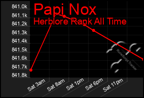 Total Graph of Papi Nox