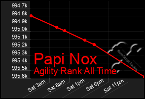 Total Graph of Papi Nox
