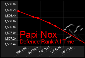 Total Graph of Papi Nox