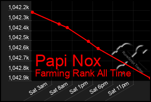 Total Graph of Papi Nox