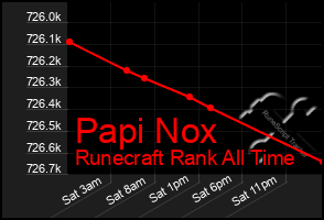 Total Graph of Papi Nox