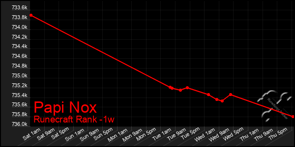 Last 7 Days Graph of Papi Nox