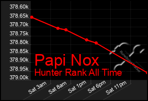 Total Graph of Papi Nox