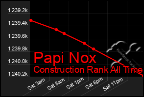 Total Graph of Papi Nox