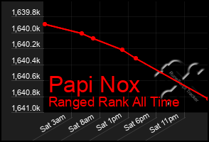 Total Graph of Papi Nox