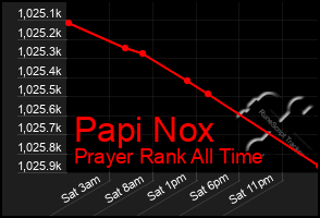 Total Graph of Papi Nox