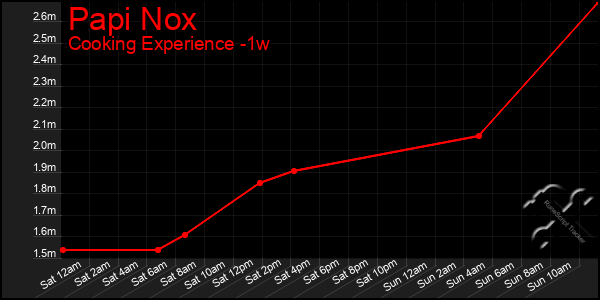 Last 7 Days Graph of Papi Nox