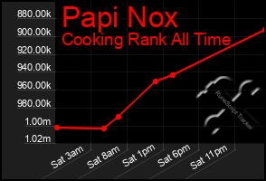 Total Graph of Papi Nox