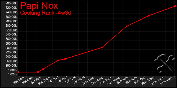 Last 31 Days Graph of Papi Nox